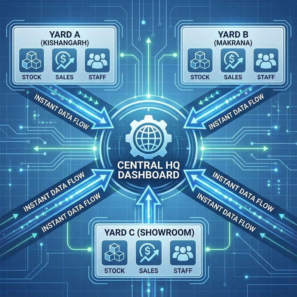 Central Dashboard for Multiple Yards
